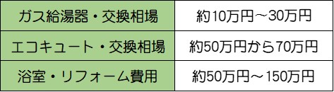 ガス給湯器・交換相場 約10万円〜30万円 エコキュート・交換相場 約50万円から70万円 浴室・リフォーム費用 約50万円～150万円 