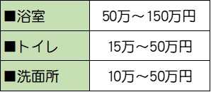 ■浴室 50万～150万円 ■トイレ 15万～50万円 ■洗面所 10万～50万円 