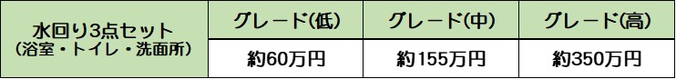 "水回り3点セット （浴室・トイレ・洗面所）　" グレード(低) グレード(中) グレード(高) 約60万円 約155万円 約350万円 