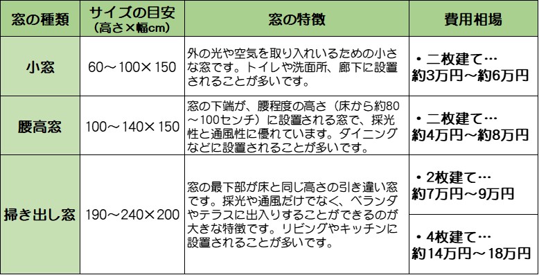 窓の種類 "サイズの目安 （高さ×幅cm）" 窓の特徴 費用相場 小窓 60～100×150 外の光や空気を取り入れいるための小さな窓です。トイレや洗面所、廊下に設置されることが多いです。 "・二枚建て… 約3万円～約6万円" 腰高窓 100～140×150 窓の下端が、腰程度の高さ（床から約80～100センチ）に設置される窓で、採光性と通風性に優れています。ダイニングなどに設置されることが多いです。 "・二枚建て… 約4万円～約8万円" 掃き出し窓 190～240×200 窓の最下部が床と同じ高さの引き違い窓です。採光や通風だけでなく、ベランダやテラスに出入りすることができるのが大きな特徴です。リビングやキッチンに設置されることが多いです。 "・2枚建て… 約7万円～9万円" "・4枚建て… 約14万円～18万円" 