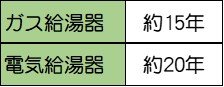 ガス給湯器 約15年 電気給湯器 約20年 