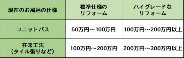 お風呂リフォーム価格帯