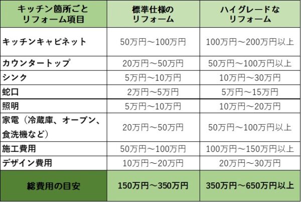 キッチンリフォーム価格帯