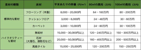 床材と広さ毎の費用相場