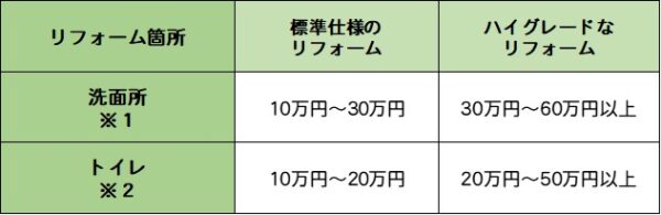 トイレ洗面所リフォーム価格帯