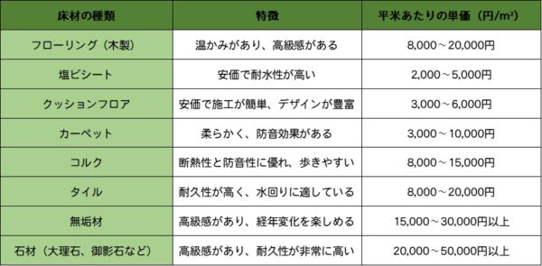 床材の特徴と単価