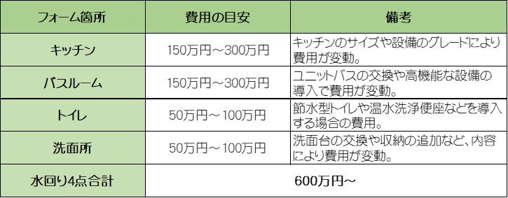 水回りリフォーム4点費用目安