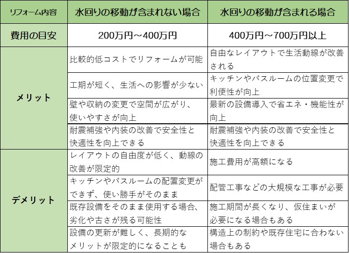 LDKリフォーム価格とメリットデメリット