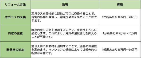 マンション断熱機能性向上方法と費用