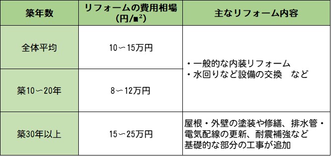 戸建築年数ごと費用相場