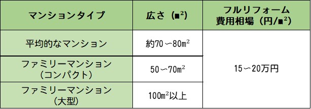 マンション平米数と費用相場