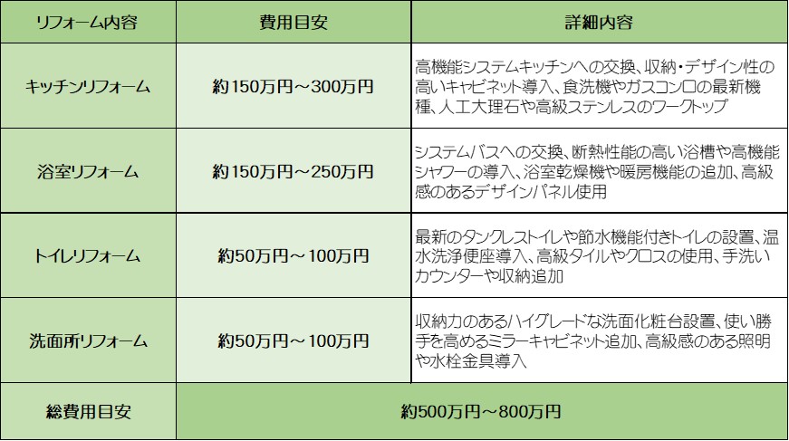 ハイグレード水回り費用内訳