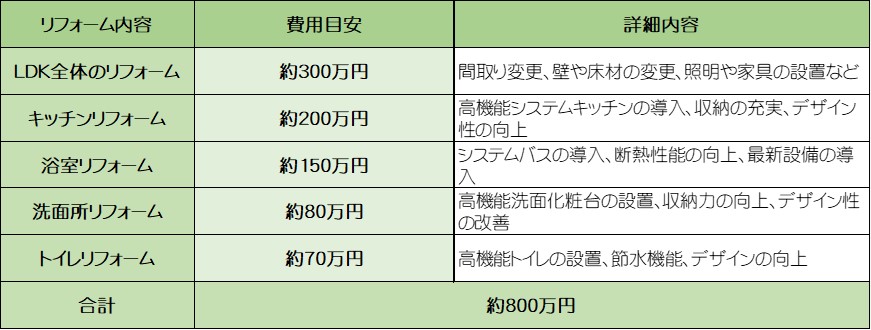 LDK間取り変更と水回り費用目安