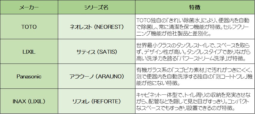 トイレハイグレード特徴